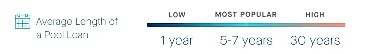 Average-Length-of-a-Pool-Loan